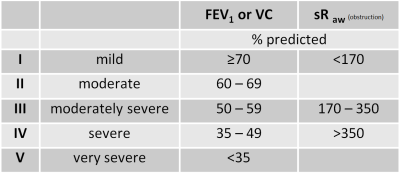 spirometry severity classification